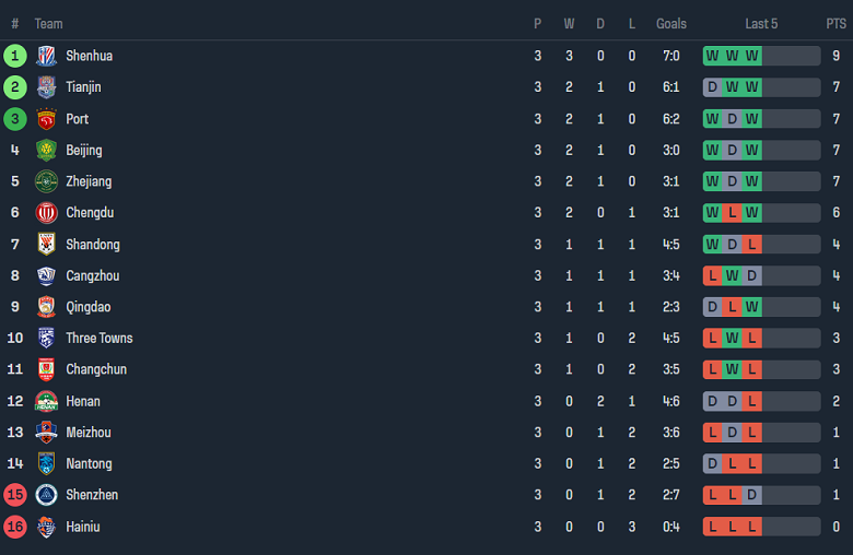 Nhận định, soi kèo Nantong Zhiyun với Meizhou Hakka, 19h00 ngày 5/4: Chủ nhà thất thế - Ảnh 4
