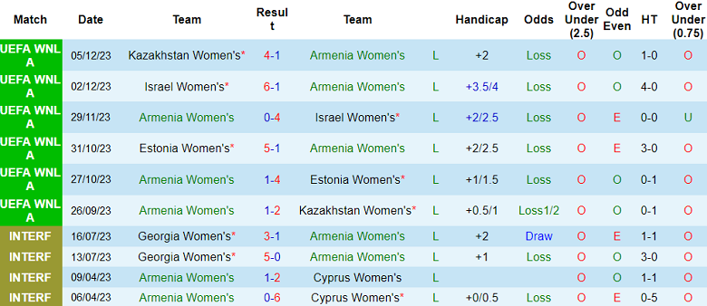 Nhận định, soi kèo nữ Armenia với nữ Romania, 18h00 ngày 5/4: Chênh lệch trình độ - Ảnh 1