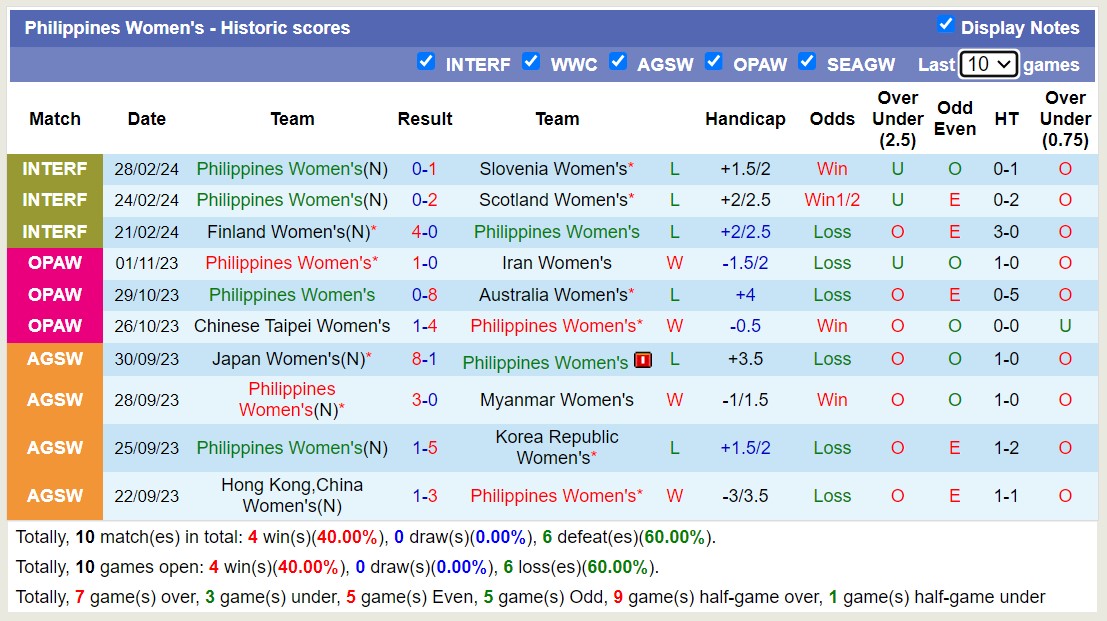Nhận định, soi kèo Nữ Hàn Quốc với Nữ Philippines, 17h00 ngày 5/4: Tưng bừng bắn phá - Ảnh 2