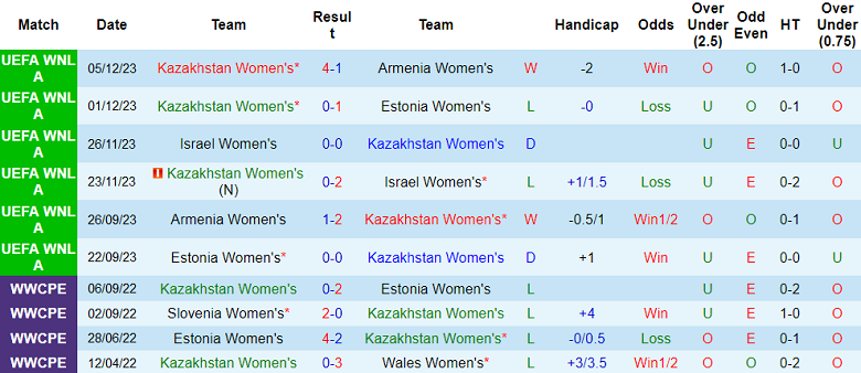 Nhận định, soi kèo nữ Kazakhstan với nữ Bulgaria, 18h00 ngày 5/4: Khó cho chủ nhà - Ảnh 1