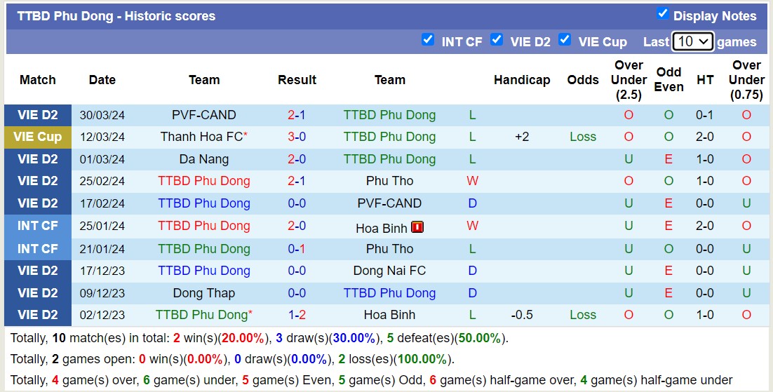 Nhận định, soi kèo Phú Thọ với Phù Đổng Ninh Bình, 15h00 ngày 5/4: Phú Thọ vẫn khủng hoảng - Ảnh 2