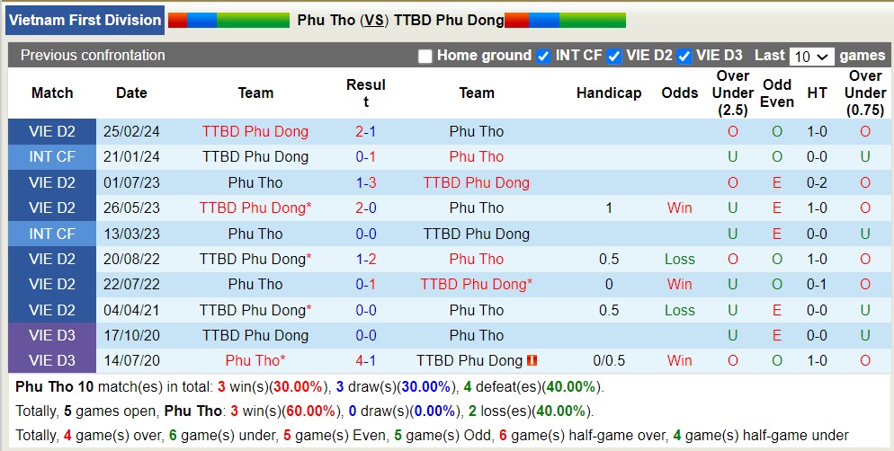 Nhận định, soi kèo Phú Thọ với Phù Đổng Ninh Bình, 15h00 ngày 5/4: Phú Thọ vẫn khủng hoảng - Ảnh 3