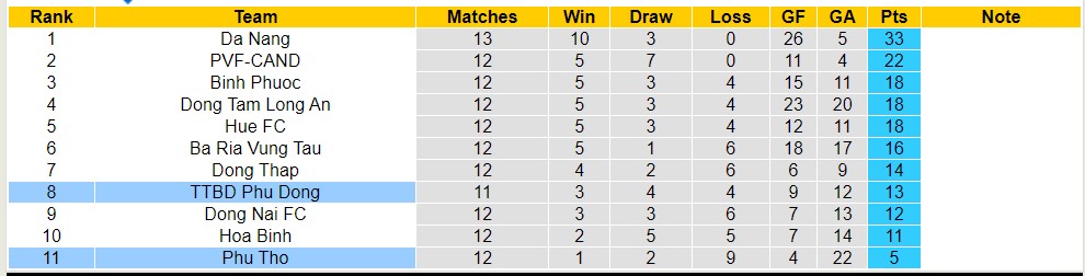 Nhận định, soi kèo Phú Thọ với Phù Đổng Ninh Bình, 15h00 ngày 5/4: Phú Thọ vẫn khủng hoảng - Ảnh 4