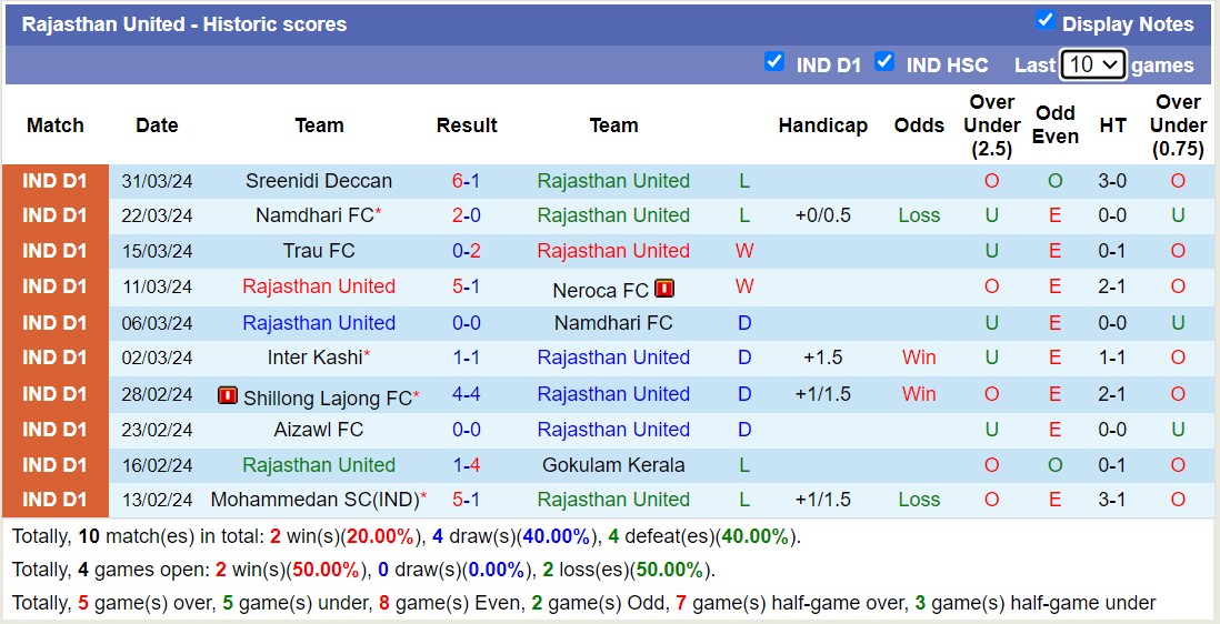 Nhận định, soi kèo Rajasthan United với Delhi FC, 17h00 ngày 5/4: Delhi FC tiếp tục thăng hoa - Ảnh 1