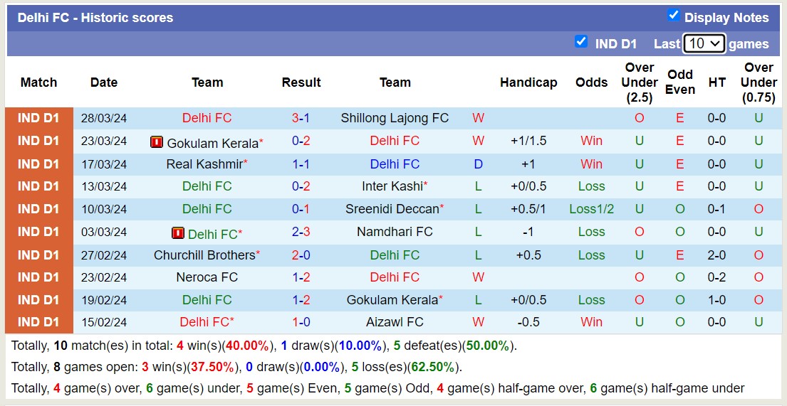 Nhận định, soi kèo Rajasthan United với Delhi FC, 17h00 ngày 5/4: Delhi FC tiếp tục thăng hoa - Ảnh 2