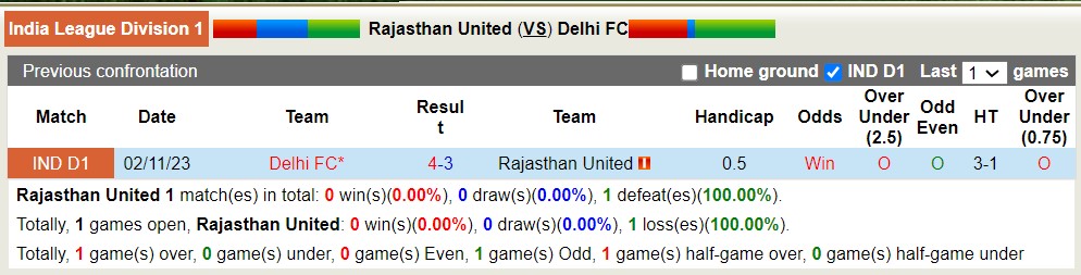 Nhận định, soi kèo Rajasthan United với Delhi FC, 17h00 ngày 5/4: Delhi FC tiếp tục thăng hoa - Ảnh 3