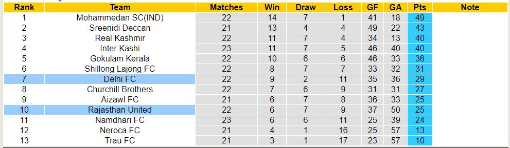 Nhận định, soi kèo Rajasthan United với Delhi FC, 17h00 ngày 5/4: Delhi FC tiếp tục thăng hoa - Ảnh 4
