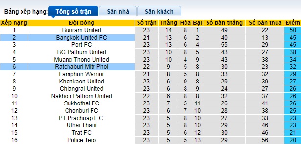 Nhận định, soi kèo Ratchaburi với Bangkok United, 18h00 ngày 4/4: Ca khúc khải hoàn - Ảnh 1