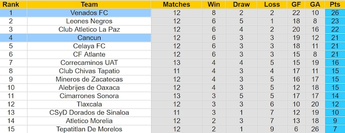 Nhận định, soi kèo Venados FC với Cancun, 10h05 ngày 4/4: Khẳng định ngôi đầu - Ảnh 4