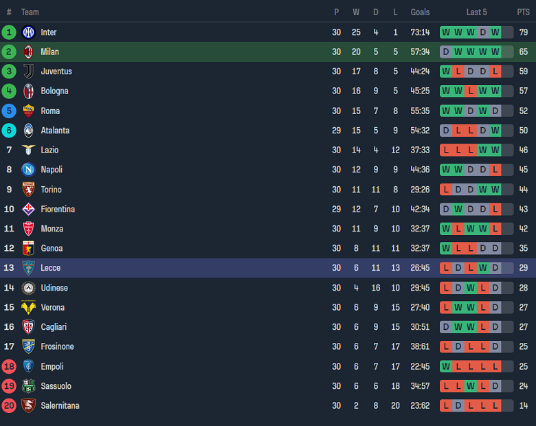 Nhận định, soi kèo AC Milan với Lecce, 20h00 ngày 6/4: Khó tin Rossoneri - Ảnh 4