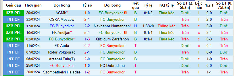 Nhận định, soi kèo Bunyodkor với Samarqand, 21h15 ngày 05/04: Con mồi ưa thích - Ảnh 1