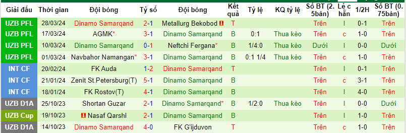 Nhận định, soi kèo Bunyodkor với Samarqand, 21h15 ngày 05/04: Con mồi ưa thích - Ảnh 2