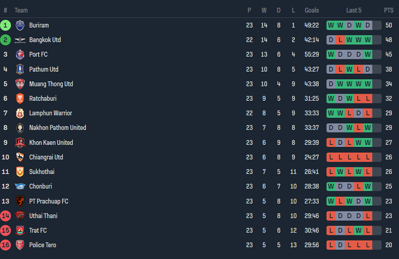 Nhận định, soi kèo Chiangrai với BG Pathum United, 18h00 ngày 6/4: Khách ‘tạch’ - Ảnh 4