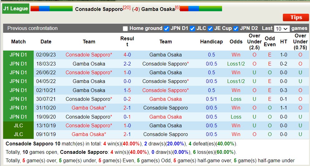 Nhận định, soi kèo Consadole Sapporo với Gamba Osaka, 12h00 ngày 6/4: Chưa có chiến thắng đầu tiên - Ảnh 3