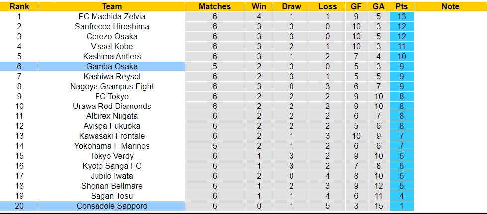 Nhận định, soi kèo Consadole Sapporo với Gamba Osaka, 12h00 ngày 6/4: Chưa có chiến thắng đầu tiên - Ảnh 4
