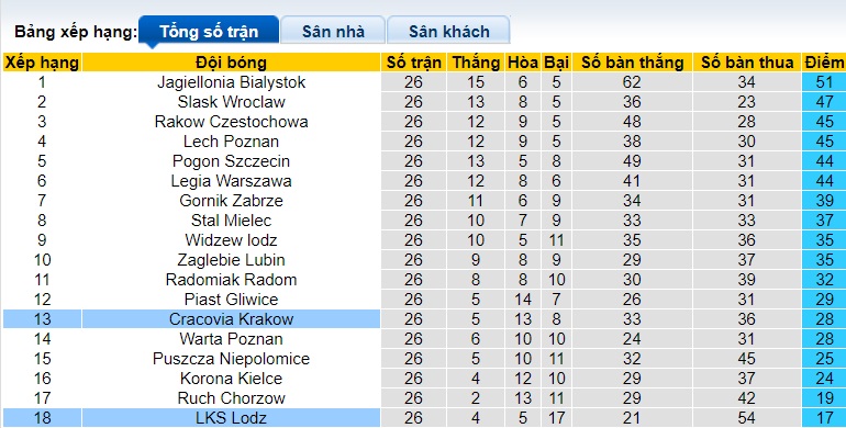 Nhận định, soi kèo Cracovia Krakow với LKS Lodz, 23h00 ngày 5/4: Cùng đường vùng lên - Ảnh 1
