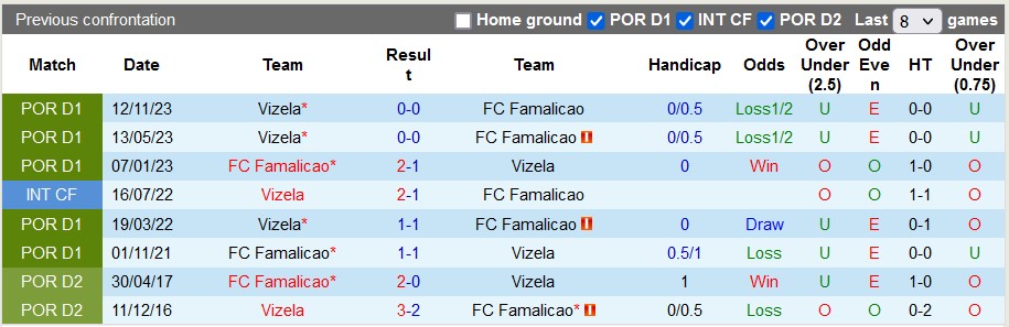 Nhận định, soi kèo Famalicao với Vizela, 21h30 ngày 6/4: Nỗ lực trụ hạng - Ảnh 3
