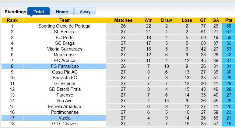 Nhận định, soi kèo Famalicao với Vizela, 21h30 ngày 6/4: Nỗ lực trụ hạng - Ảnh 4