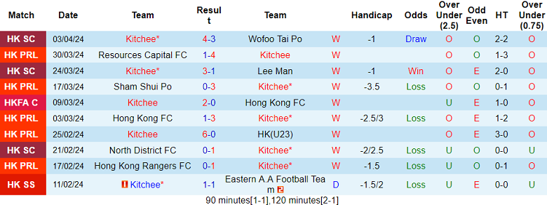Nhận định, soi kèo Kitchee với Eastern, 17h00 ngày 6/4: Điểm tựa sân nhà - Ảnh 1