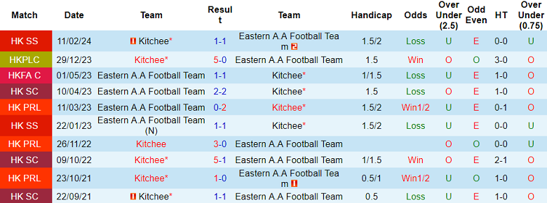 Nhận định, soi kèo Kitchee với Eastern, 17h00 ngày 6/4: Điểm tựa sân nhà - Ảnh 3