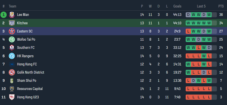 Nhận định, soi kèo Kitchee với Eastern, 17h00 ngày 6/4: Điểm tựa sân nhà - Ảnh 4