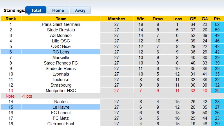 Nhận định, soi kèo Lens với Le Havre, 22h00 ngày 6/4: Vì mục tiêu top 3 - Ảnh 4