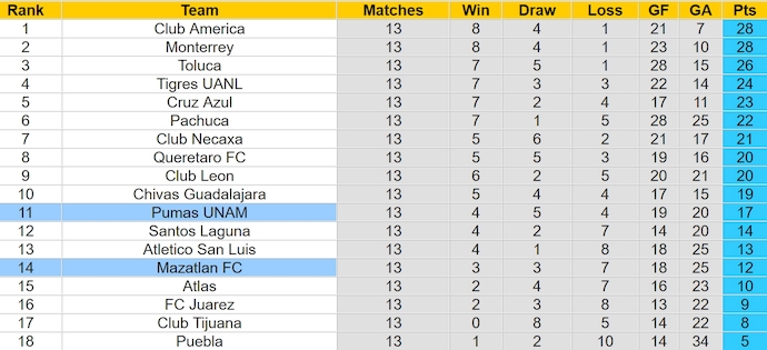 Nhận định, soi kèo Mazatlan FC với Pumas UNAM, 8h00 ngày 6/4: Chủ nhà vững tin - Ảnh 4