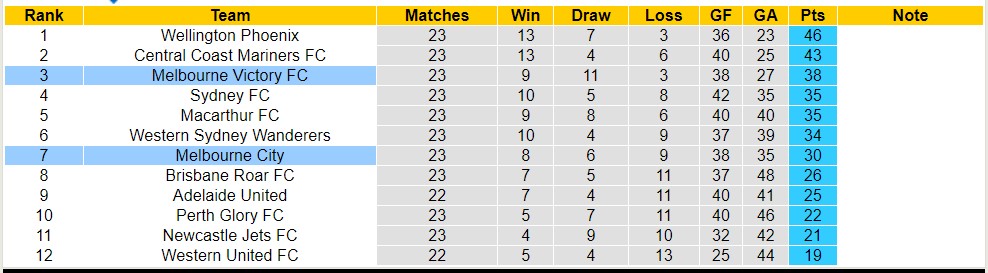 Nhận định, soi kèo Melbourne Victory với Melbourne City, 15h45 ngày 6/4: 3 điểm nhọc nhằn - Ảnh 4