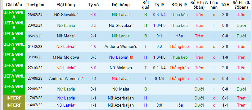 Nhận định, soi kèo Nữ Latvia với Nữ Bắc Macedonia, 21h30 ngày 05/04: Tận dụng ưu thế - Ảnh 3