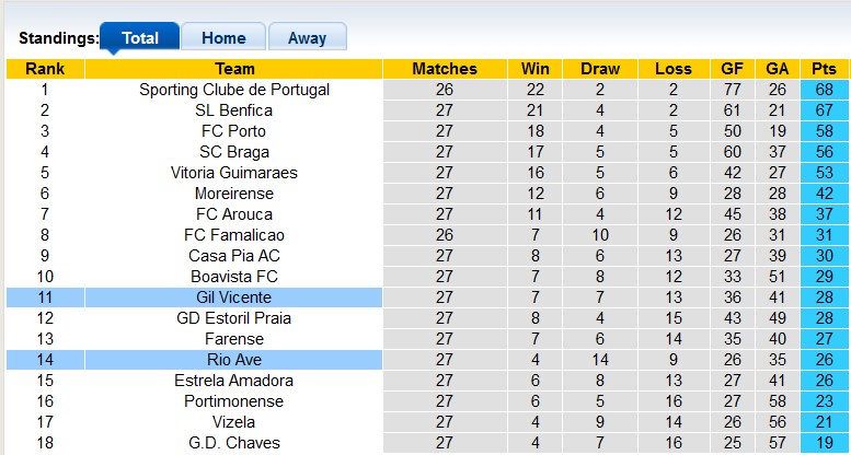 Nhận định, soi kèo Rio Ave với Gil Vicente, 21h30 ngày 6/4: Cầm chân nhau - Ảnh 4