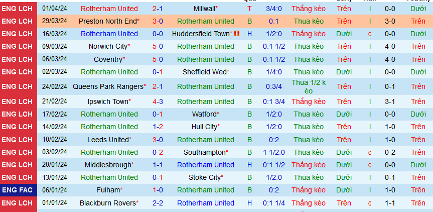 Nhận định, soi kèo Rotherham United vs Plymouth Argyle, 02h00 ngày 6/4: Đẩy chủ nhà xuống hạng - Ảnh 1