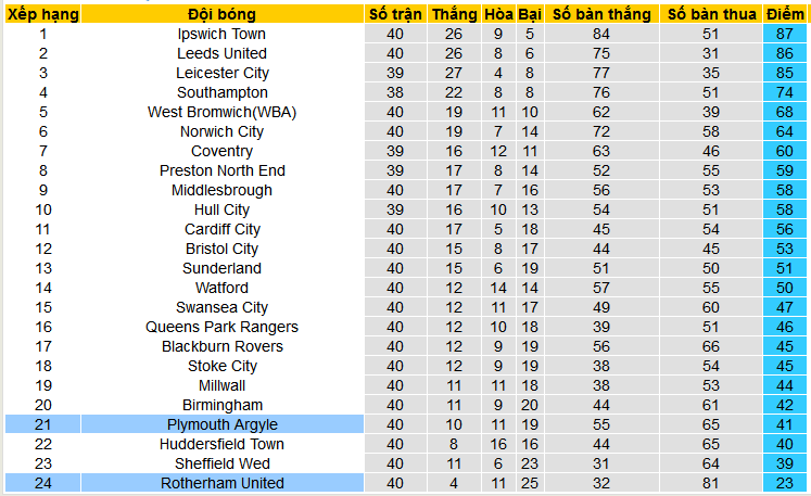 Nhận định, soi kèo Rotherham United vs Plymouth Argyle, 02h00 ngày 6/4: Đẩy chủ nhà xuống hạng - Ảnh 4