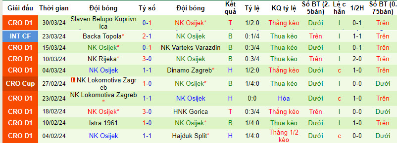 Nhận định, soi kèo Rudes Zagreb với Osijek, 21h30 ngày 05/04: Vất vả chống đỡ - Ảnh 3