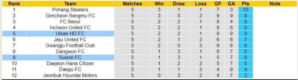 Nhận định, soi kèo Ulsan HD FC với Suwon FC, 12h00 ngày 6/4: Đẳng cấp chênh lệch - Ảnh 4