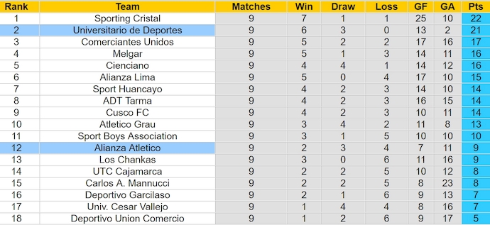 Nhận định, soi kèo Universitario với Alianza Atletico, 8h30 ngày 6/4: Quá khó cho khách - Ảnh 4