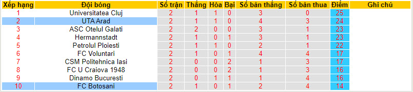 Nhận định, soi kèo UTA Arad với FC Botosani, 21h30 ngày 05/04: Dấu hiệu hồi sinh - Ảnh 5