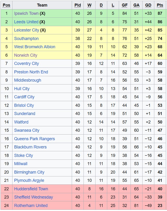 Nhận định, soi kèo Watford với Preston, 21h00 ngày 6/4: Tiếp cận top 6 - Ảnh 1