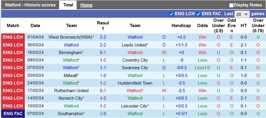 Nhận định, soi kèo Watford với Preston, 21h00 ngày 6/4: Tiếp cận top 6 - Ảnh 2