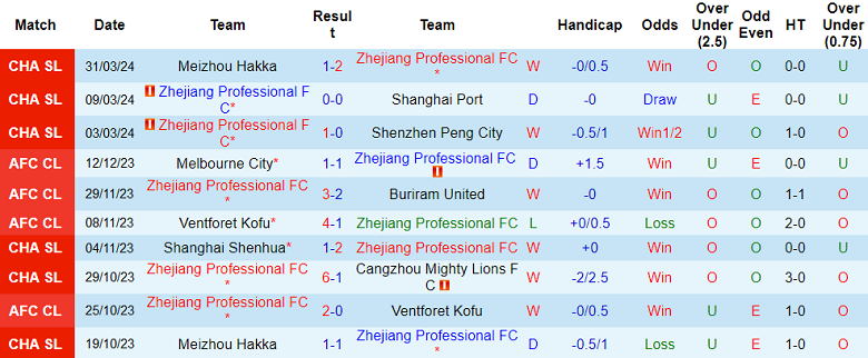 Nhận định, soi kèo Zhejiang với Qingdao West Coast, 18h35 ngày 6/4: Bắt nạt ‘lính mới’ - Ảnh 1