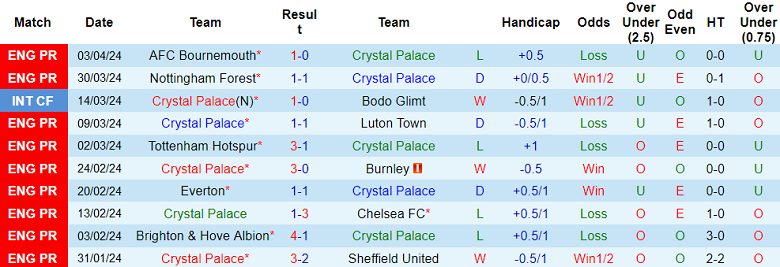 Soi kèo hiệp 1 Crystal Palace vs Man City, 18h30 ngày 6/4 - Ảnh 1