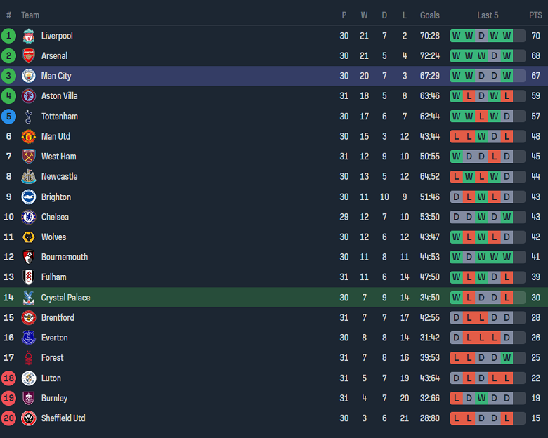 Soi kèo hiệp 1 Crystal Palace vs Man City, 18h30 ngày 6/4 - Ảnh 4