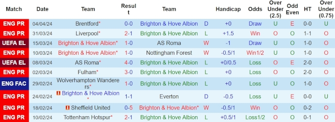 Nhận định, soi kèo Brighton với Arsenal, 23h30 ngày 6/4: Không dễ vượt qua chủ nhà - Ảnh 1