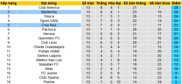 Nhận định, soi kèo Cruz Azul vs Monterrey, 10h00 ngày 7/4: Lấy lại ngôi đầu - Ảnh 5