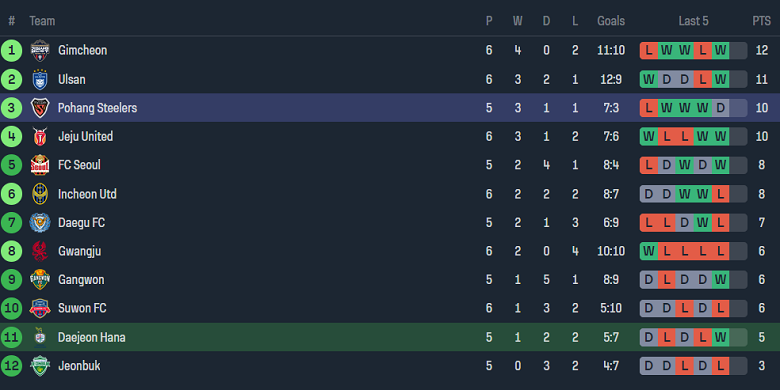 Nhận định, soi kèo Daejeon với Pohang Steelers, 14h30 ngày 7/4: Thất vọng cửa trên - Ảnh 4