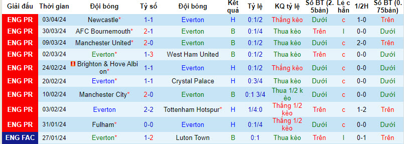 Nhận định, soi kèo Everton với Burnley, 21h00 ngày 06/04: Áp lực đè nặng - Ảnh 2