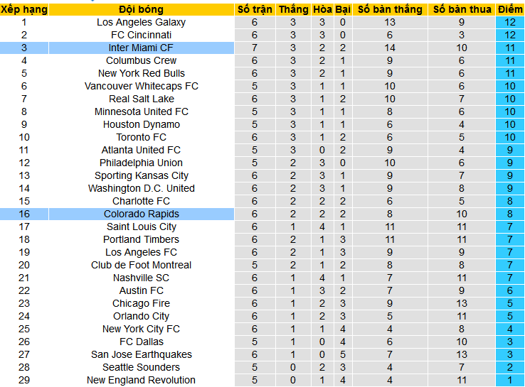 Nhận định, soi kèo Inter Miami vs Colorado Rapids, 06h30 ngày 7/4: Khi Miami không Messi - Ảnh 4