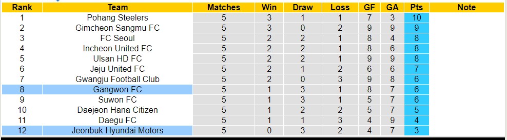 Nhận định, soi kèo Jeonbuk Hyundai Motors với Gangwon FC, 12h00 ngày 7/4: Chủ nhà sa sút - Ảnh 4