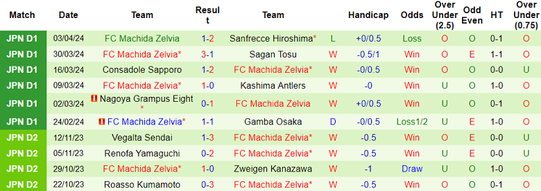 Nhận định, soi kèo Kawasaki Frontale với Machida Zelvia, 13h00 ngày 7/4: Khách đáng tin - Ảnh 2
