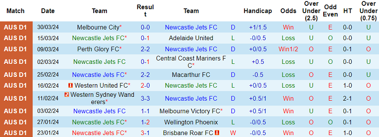 Nhận định, soi kèo Newcastle Jets với Sydney FC, 12h00 ngày 7/4: Tin vào cửa trên - Ảnh 1