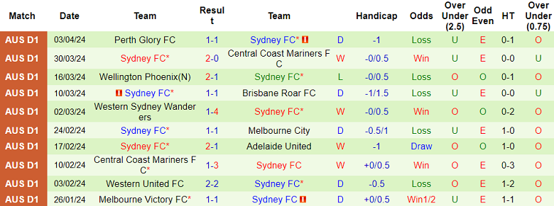 Nhận định, soi kèo Newcastle Jets với Sydney FC, 12h00 ngày 7/4: Tin vào cửa trên - Ảnh 2